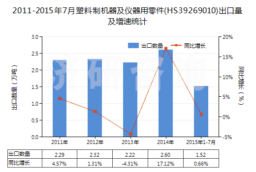 2011-2015年7月塑料制機(jī)器及儀器用零件(HS39269010)出口量及增速統(tǒng)計(jì)